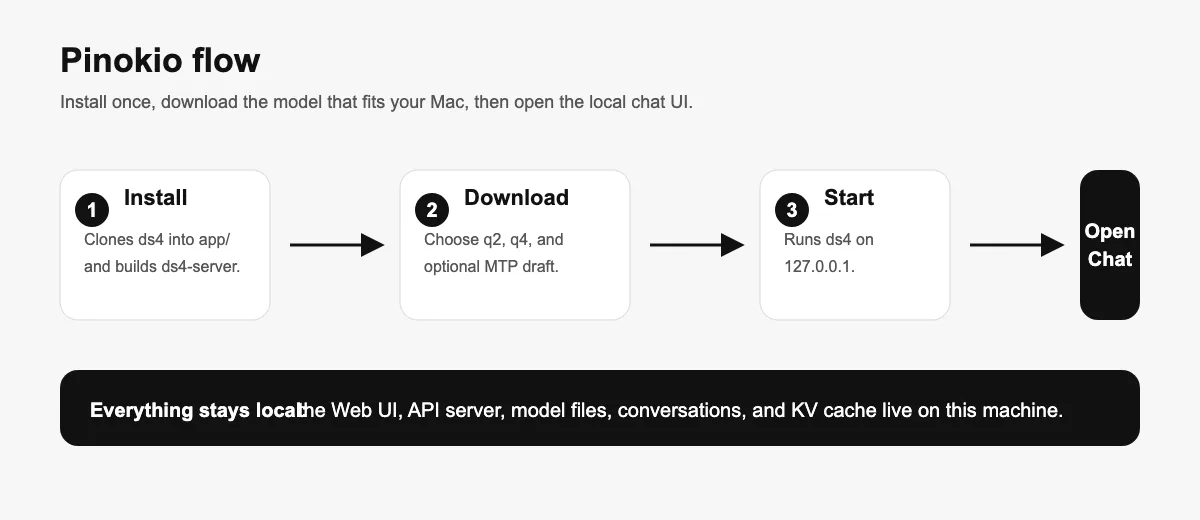 Pinokio launcher flow